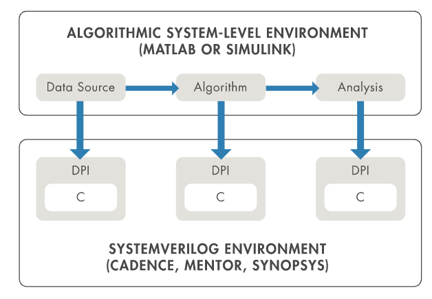 Процесс формирования System Verilog компонентов
